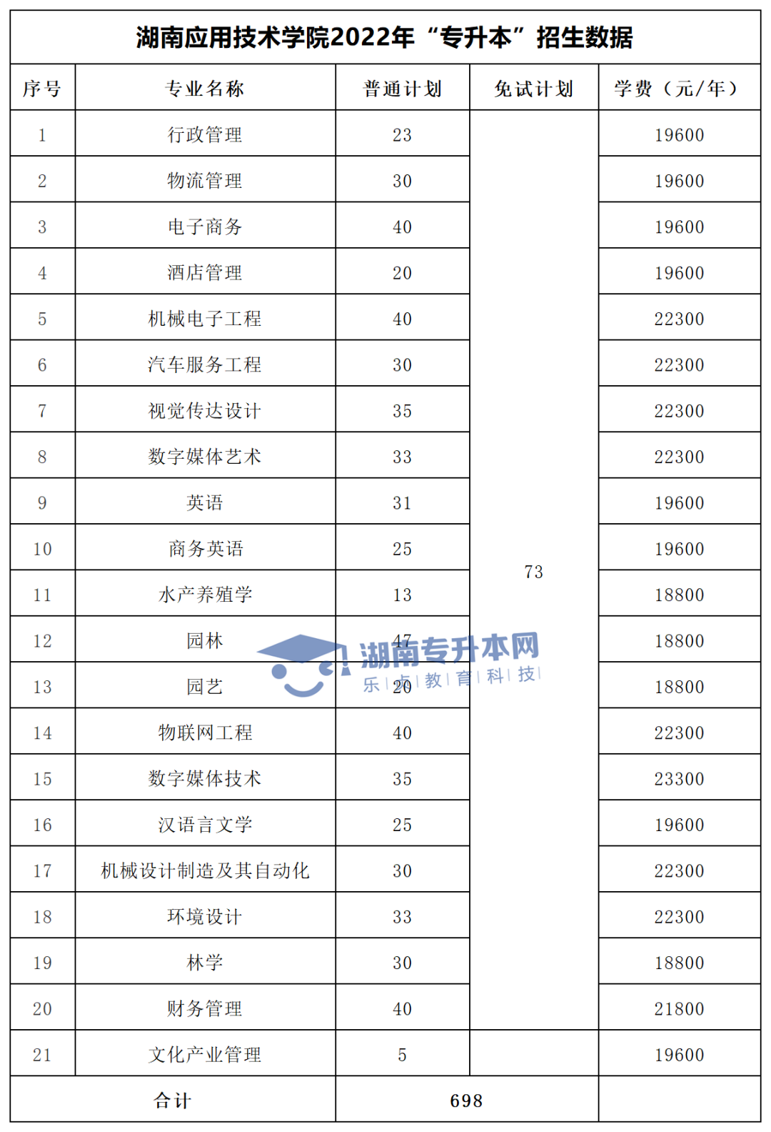 2022年湖南“专升本”招生专业学费汇总(图31)