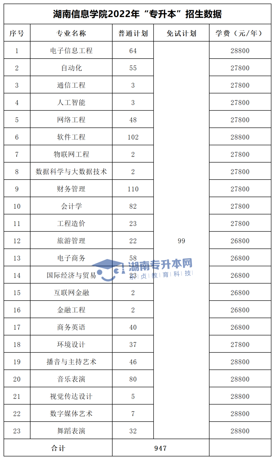 2022年湖南“专升本”招生专业学费汇总(图32)