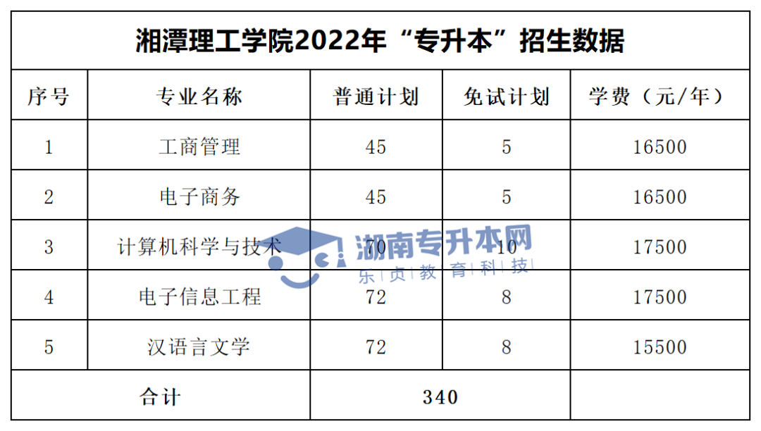 2022年湖南“专升本”招生专业学费汇总(图33)