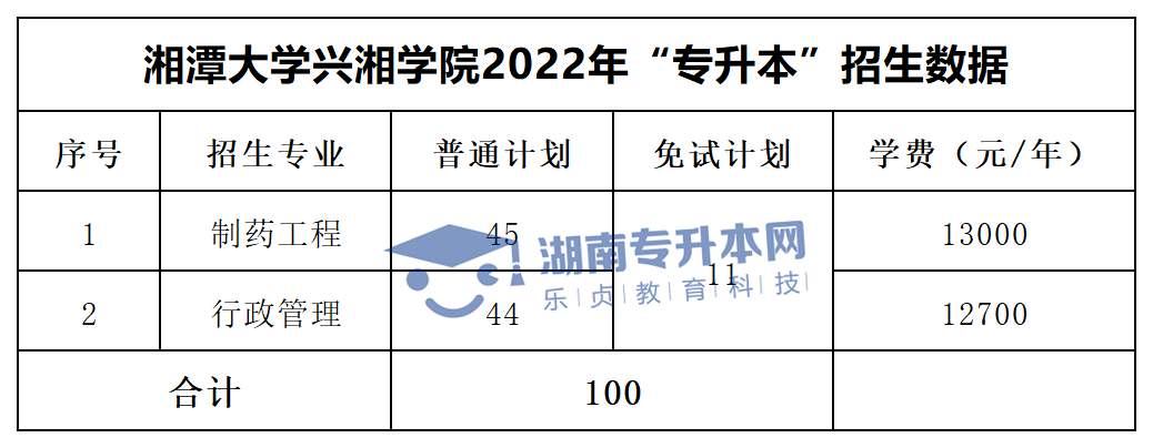 2022年湖南“专升本”招生专业学费汇总(图36)