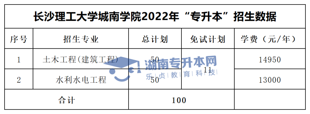 2022年湖南“专升本”招生专业学费汇总(图37)