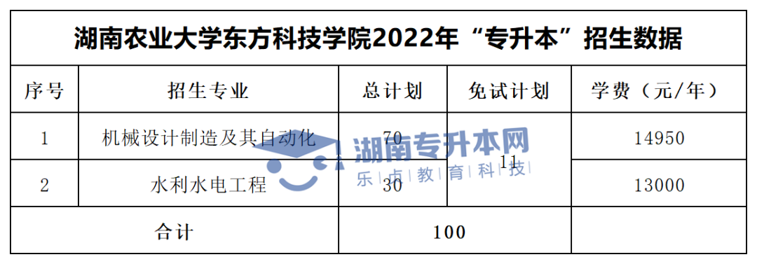 2022年湖南“专升本”招生专业学费汇总(图38)