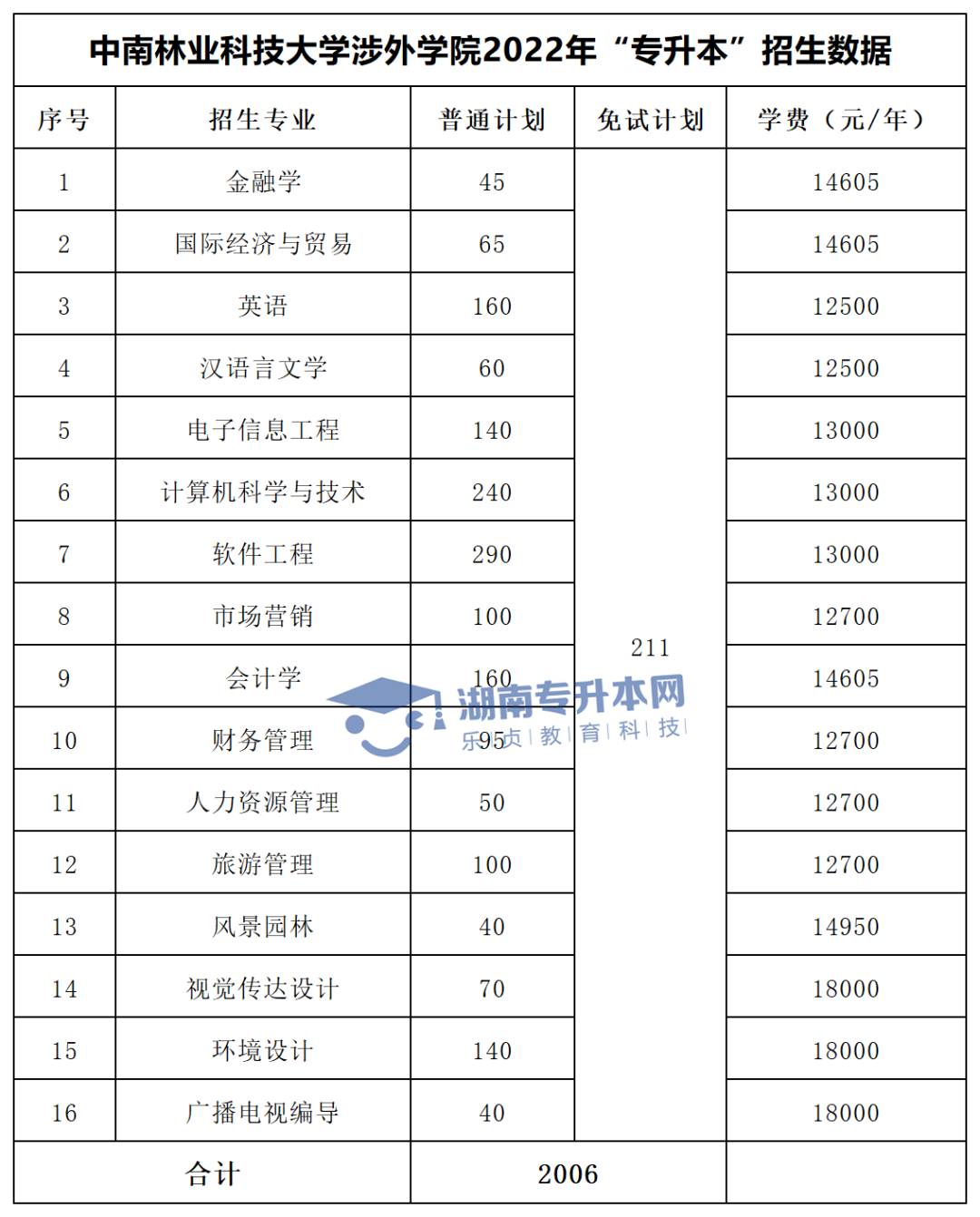 2022年湖南“专升本”招生专业学费汇总(图39)