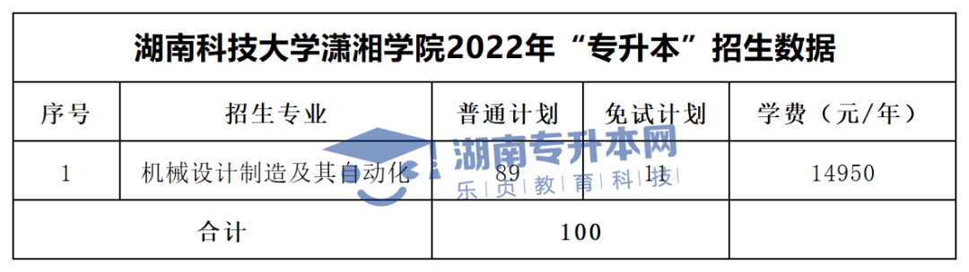 2022年湖南“专升本”招生专业学费汇总(图42)