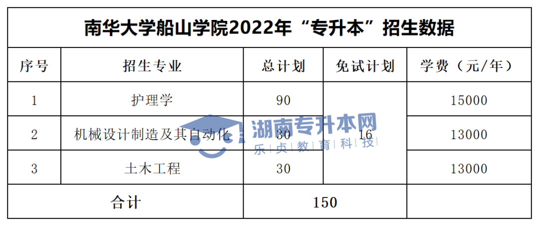 2022年湖南“专升本”招生专业学费汇总(图41)