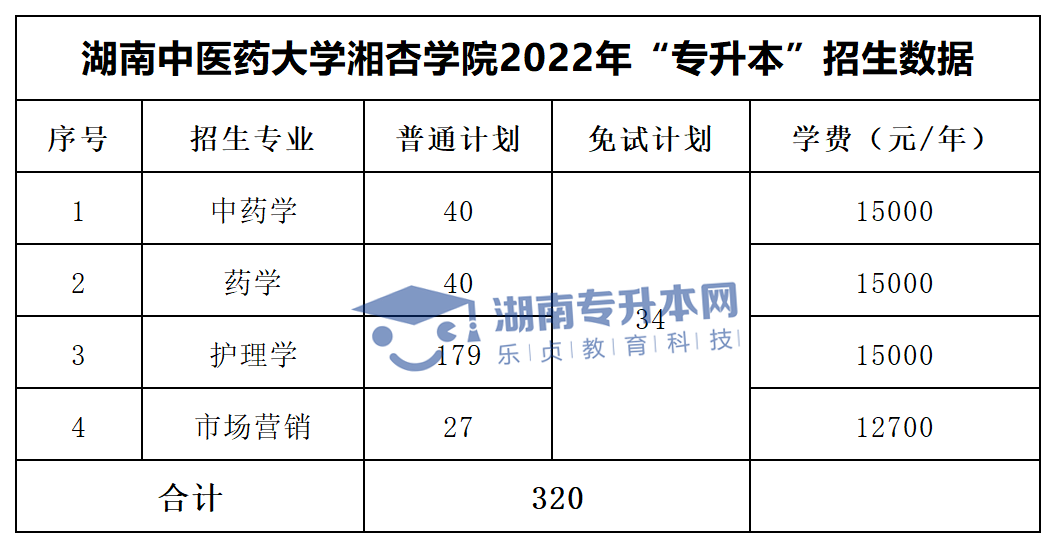 2022年湖南“专升本”招生专业学费汇总(图40)