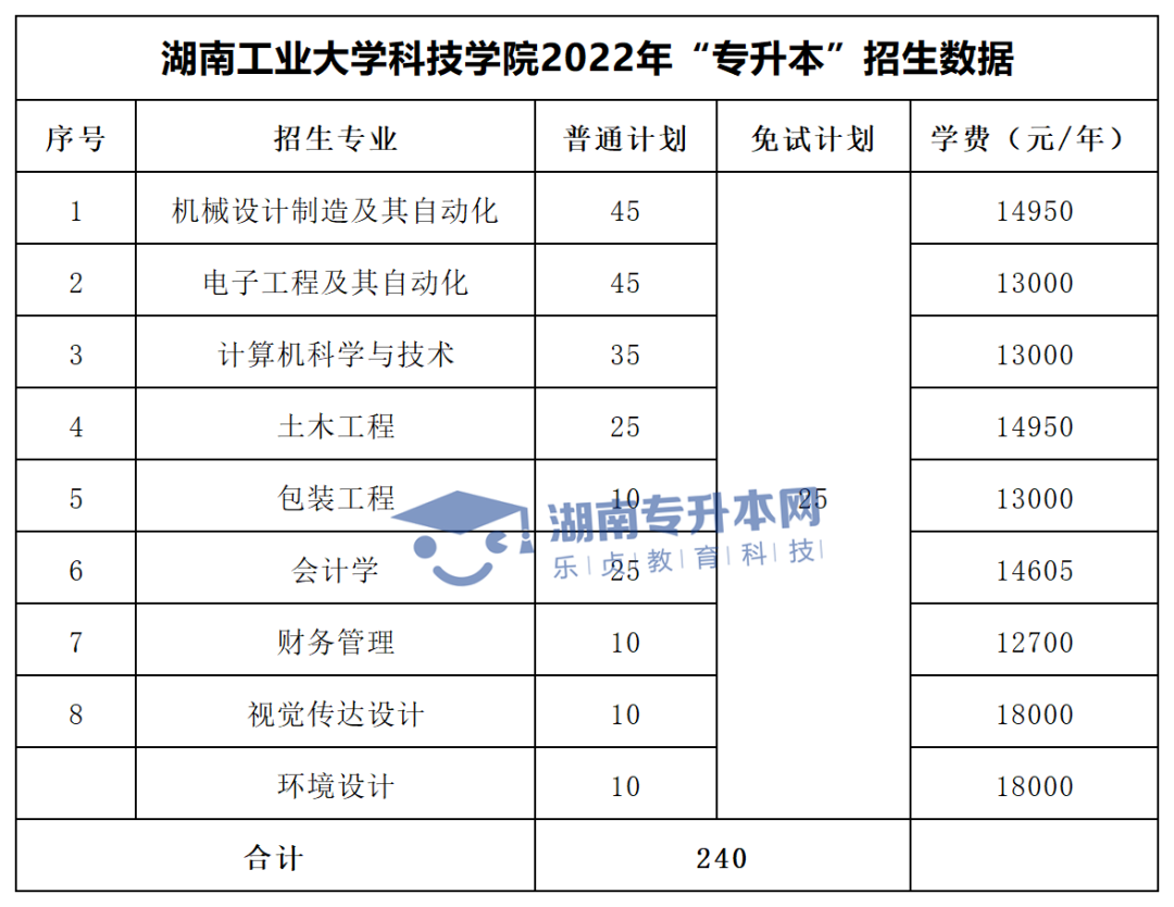 2022年湖南“专升本”招生专业学费汇总(图43)