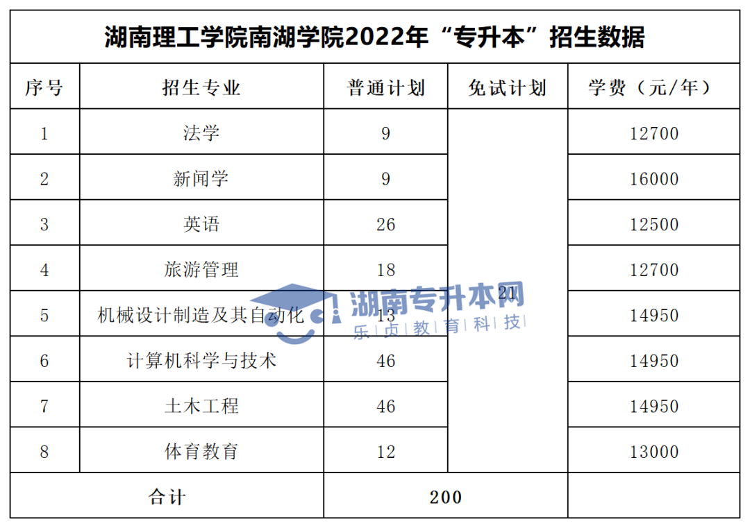 2022年湖南“专升本”招生专业学费汇总(图44)