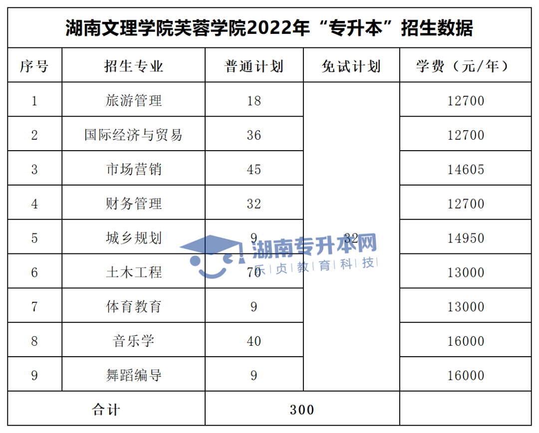 2022年湖南“专升本”招生专业学费汇总(图46)