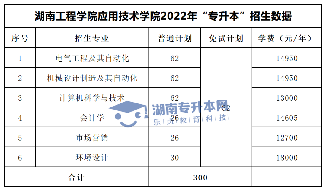 2022年湖南“专升本”招生专业学费汇总(图47)