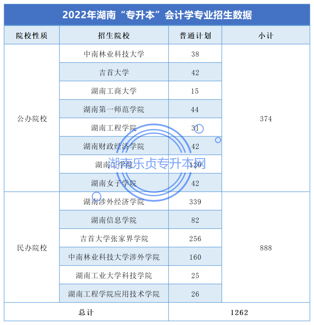 湖南“专升本”会计学专业考情分析(图1)