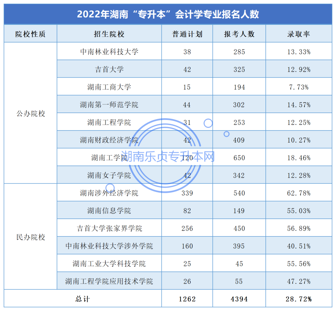 湖南“专升本”会计学专业考情分析(图3)