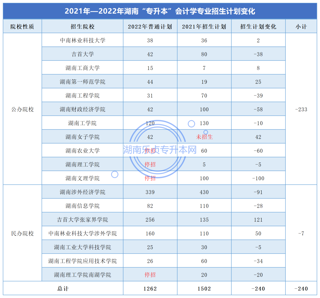 湖南“专升本”会计学专业考情分析(图2)