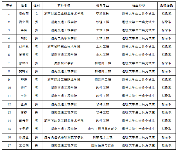 湖南“专升本”第一批拟录取名单（民办院校）(图3)