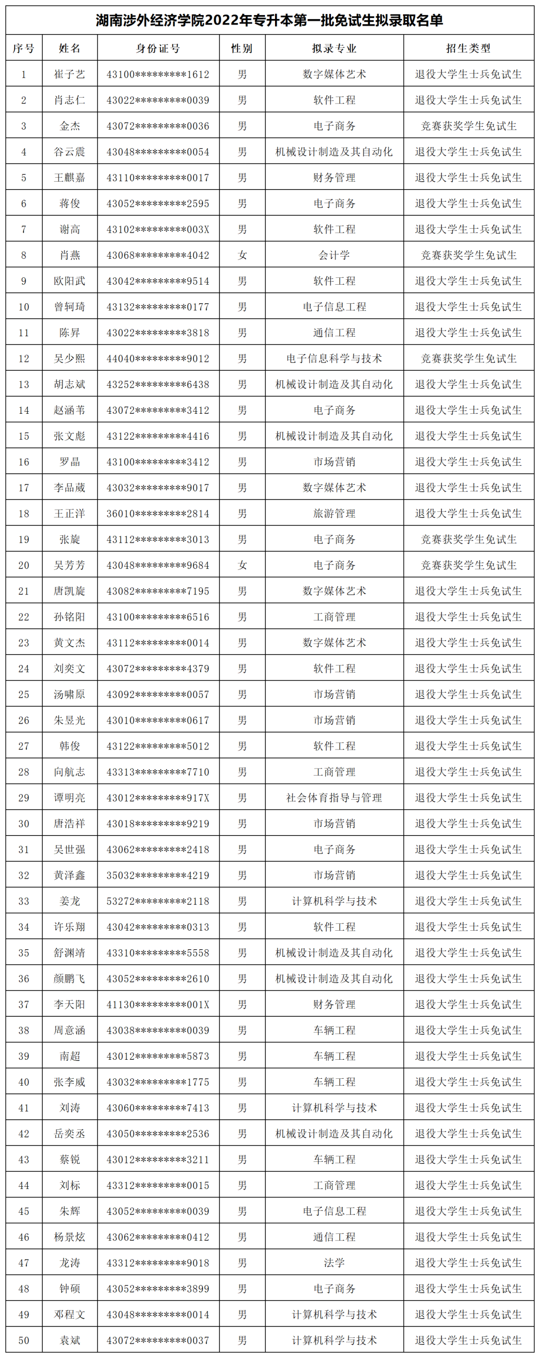 湖南“专升本”第一批拟录取名单（民办院校）(图2)