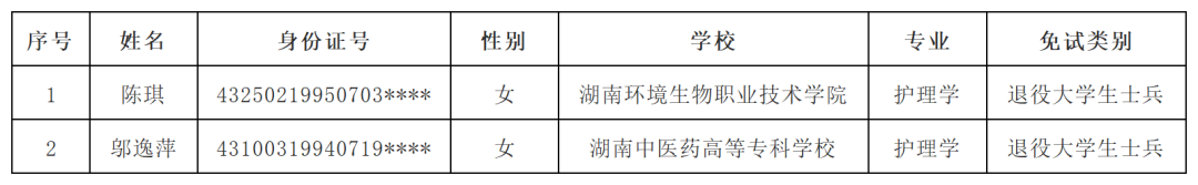 湖南“专升本”第一批拟录取名单（民办院校）(图6)