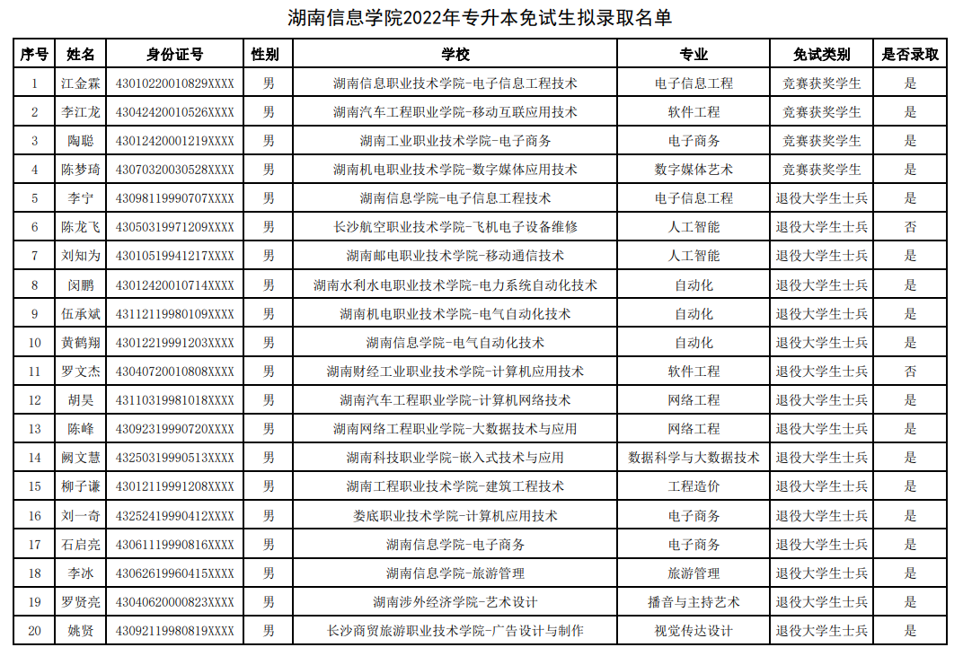 湖南“专升本”第一批拟录取名单（民办院校）(图5)