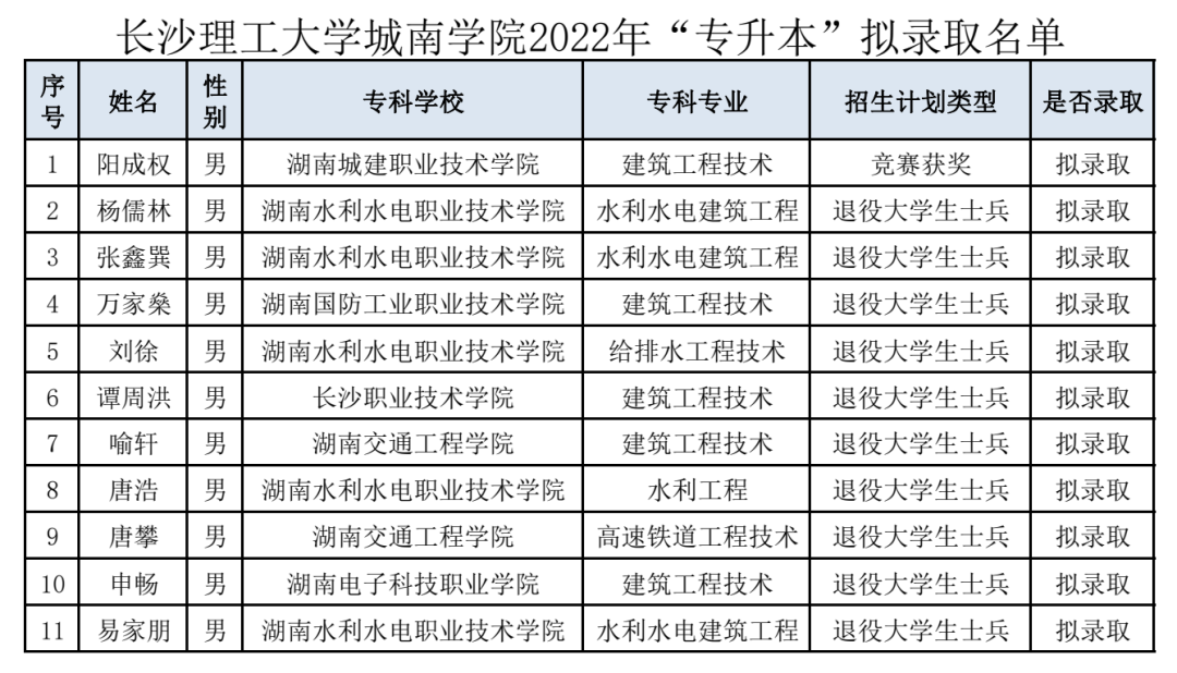 湖南“专升本”第一批拟录取名单（民办院校）(图7)