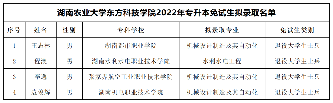 湖南“专升本”第一批拟录取名单（民办院校）(图8)