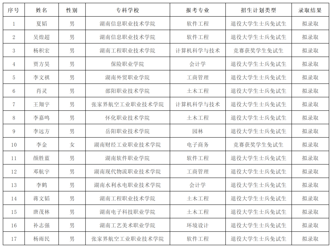 湖南“专升本”第一批拟录取名单（民办院校）(图12)