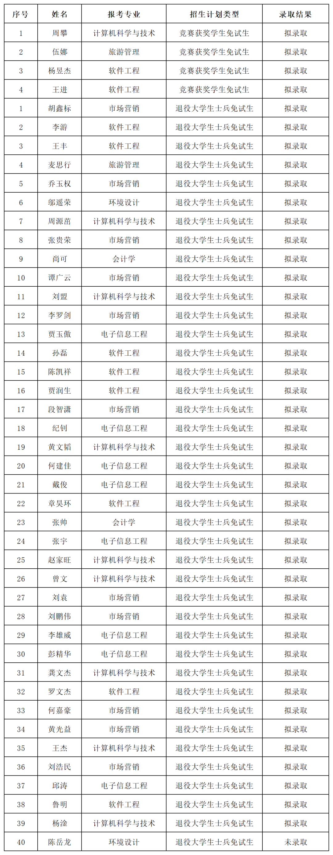 湖南“专升本”第一批拟录取名单（民办院校）(图9)