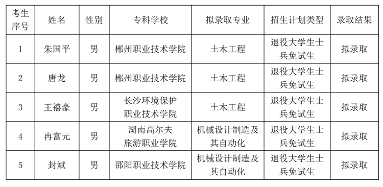 湖南“专升本”第一批拟录取名单（民办院校）(图10)