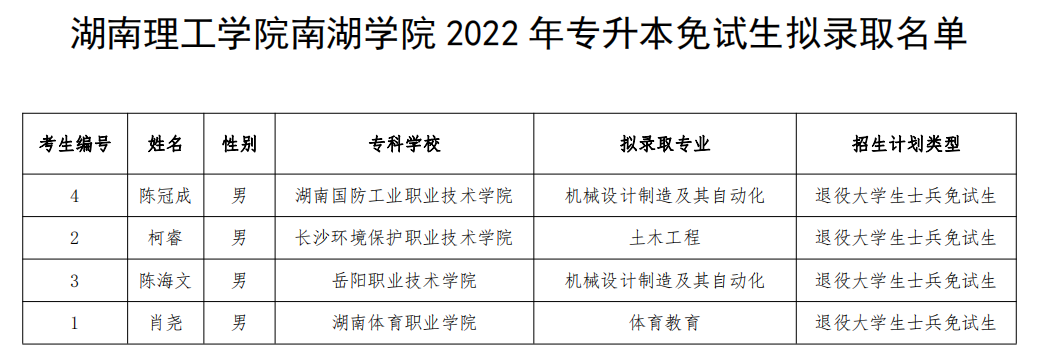 湖南“专升本”第一批拟录取名单（民办院校）(图15)