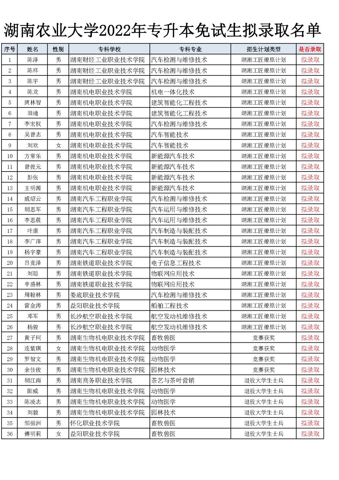 湖南“专升本”第一批拟录取名单（公办院校）(图2)