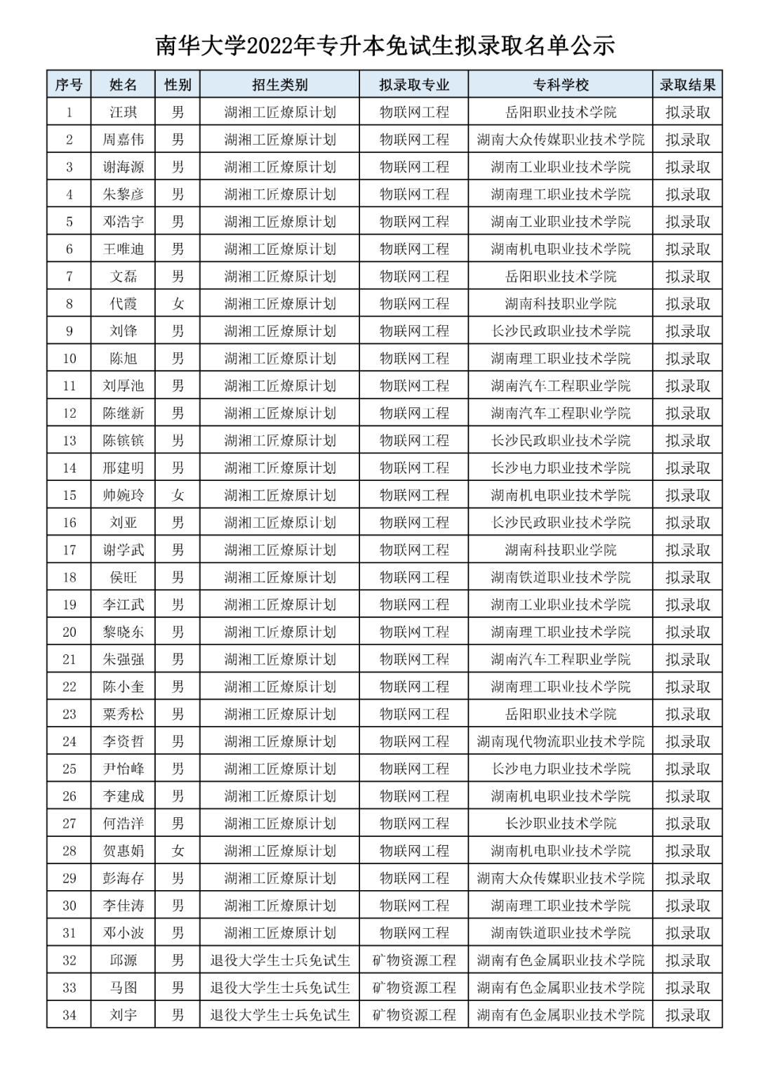 湖南“专升本”第一批拟录取名单（公办院校）(图6)