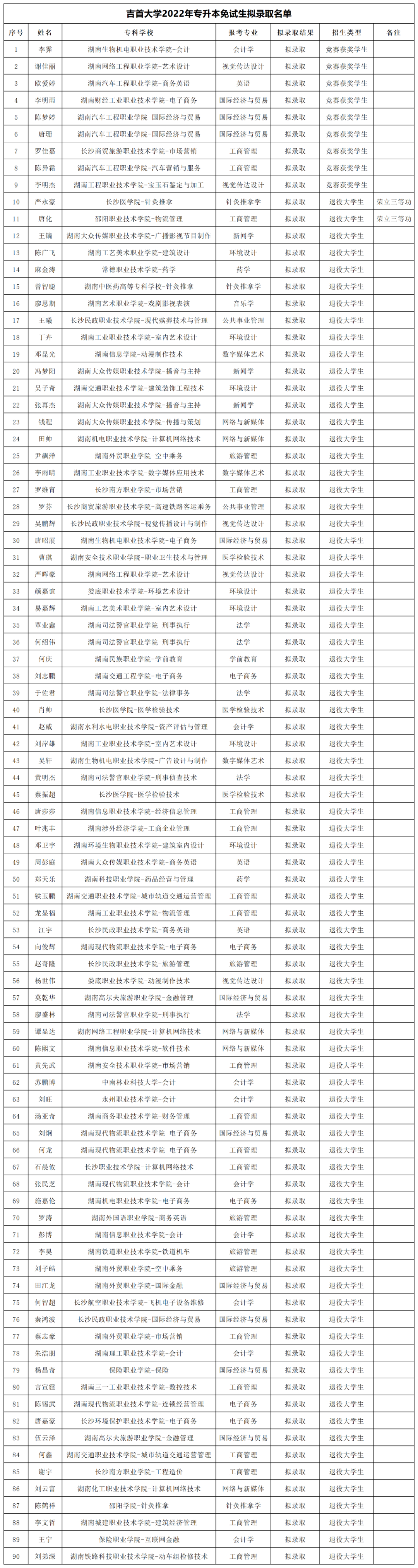 湖南“专升本”第一批拟录取名单（公办院校）(图8)