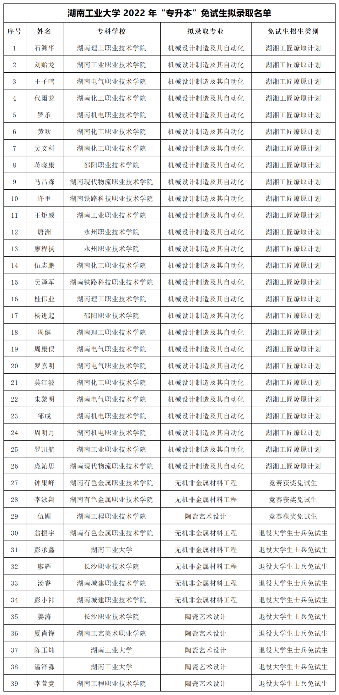 湖南“专升本”第一批拟录取名单（公办院校）(图9)