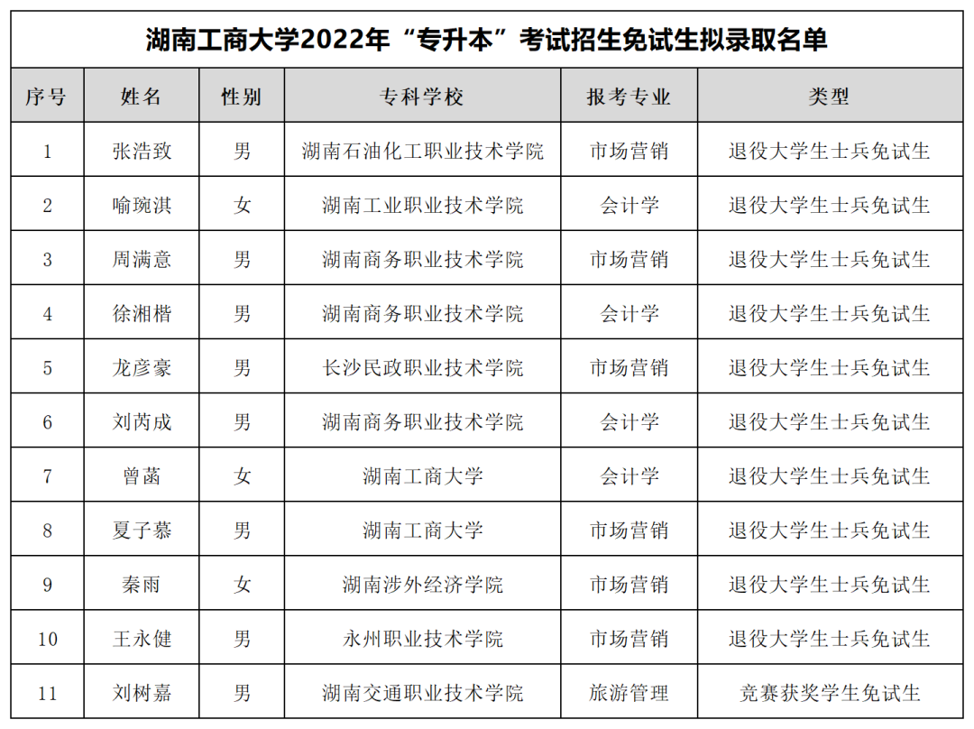 湖南“专升本”第一批拟录取名单（公办院校）(图10)