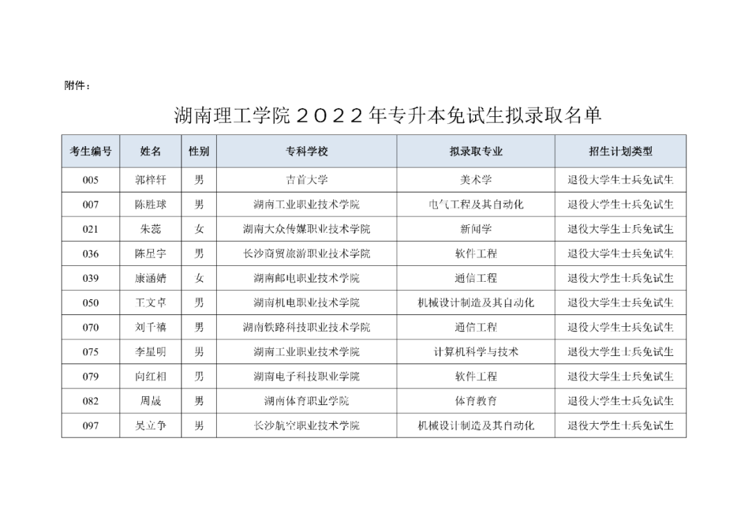 湖南“专升本”第一批拟录取名单（公办院校）(图11)