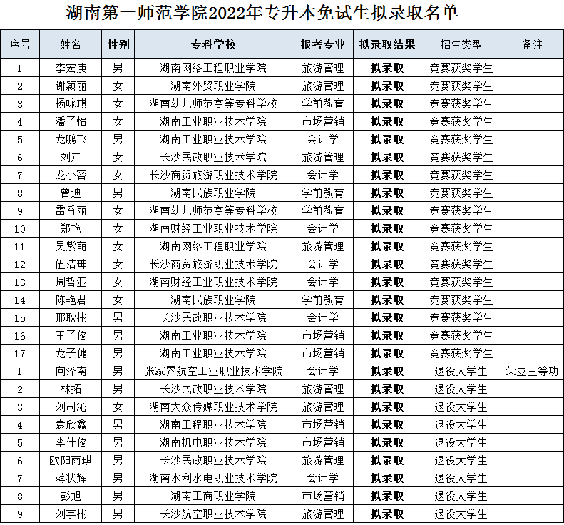 湖南“专升本”第一批拟录取名单（公办院校）(图13)