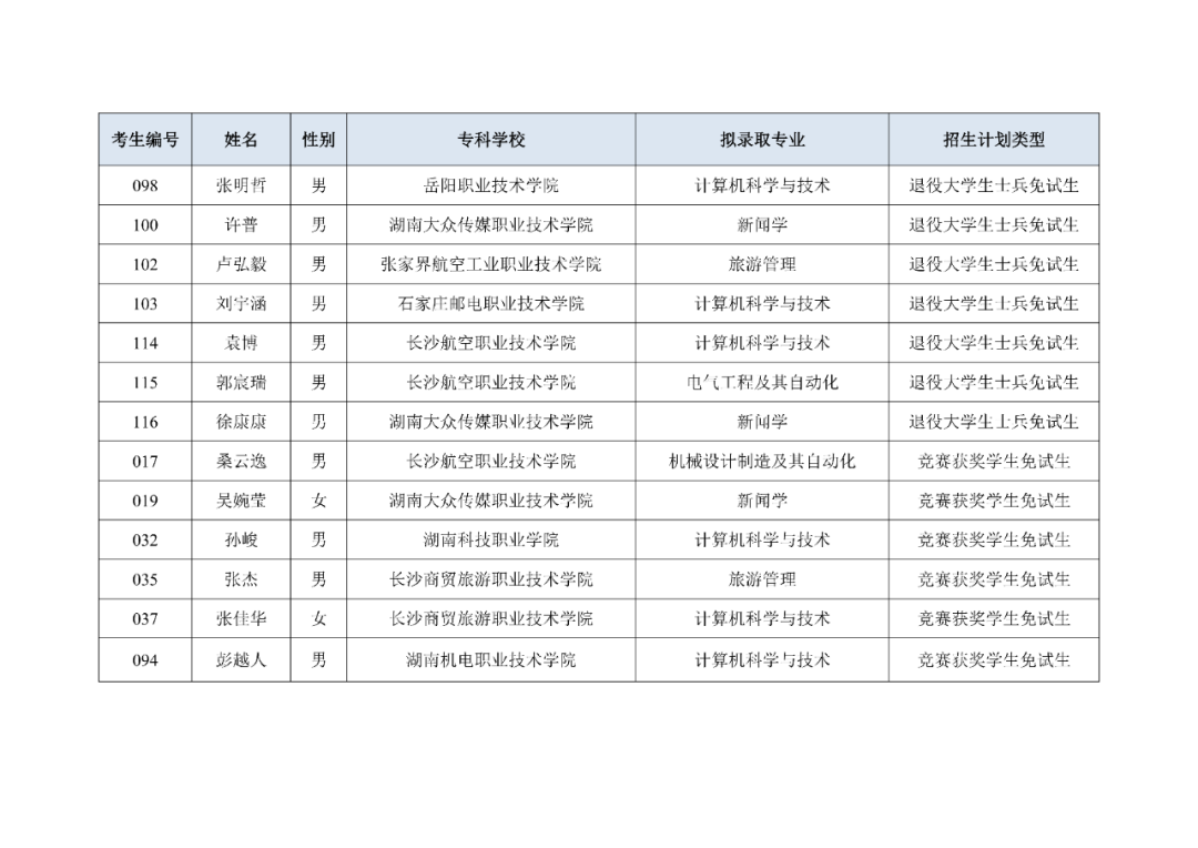 湖南“专升本”第一批拟录取名单（公办院校）(图12)