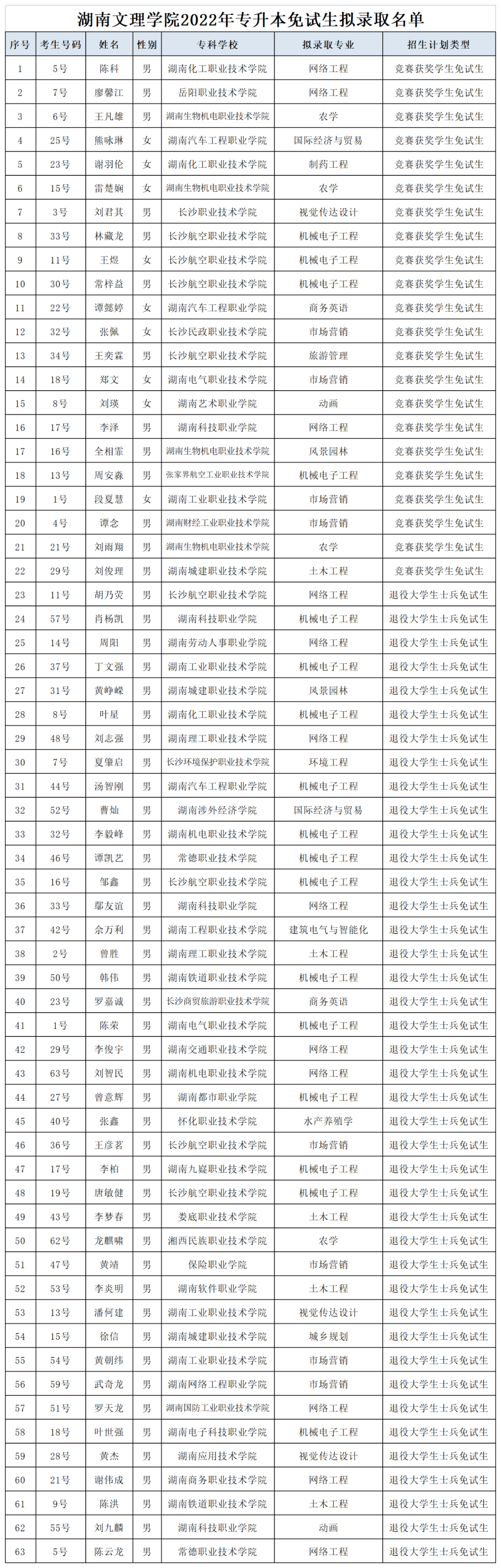 湖南“专升本”第一批拟录取名单（公办院校）(图14)