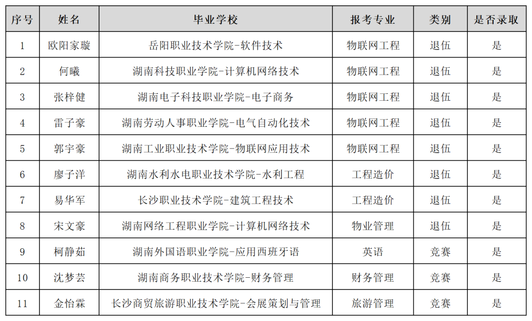 湖南“专升本”第一批拟录取名单（公办院校）(图16)