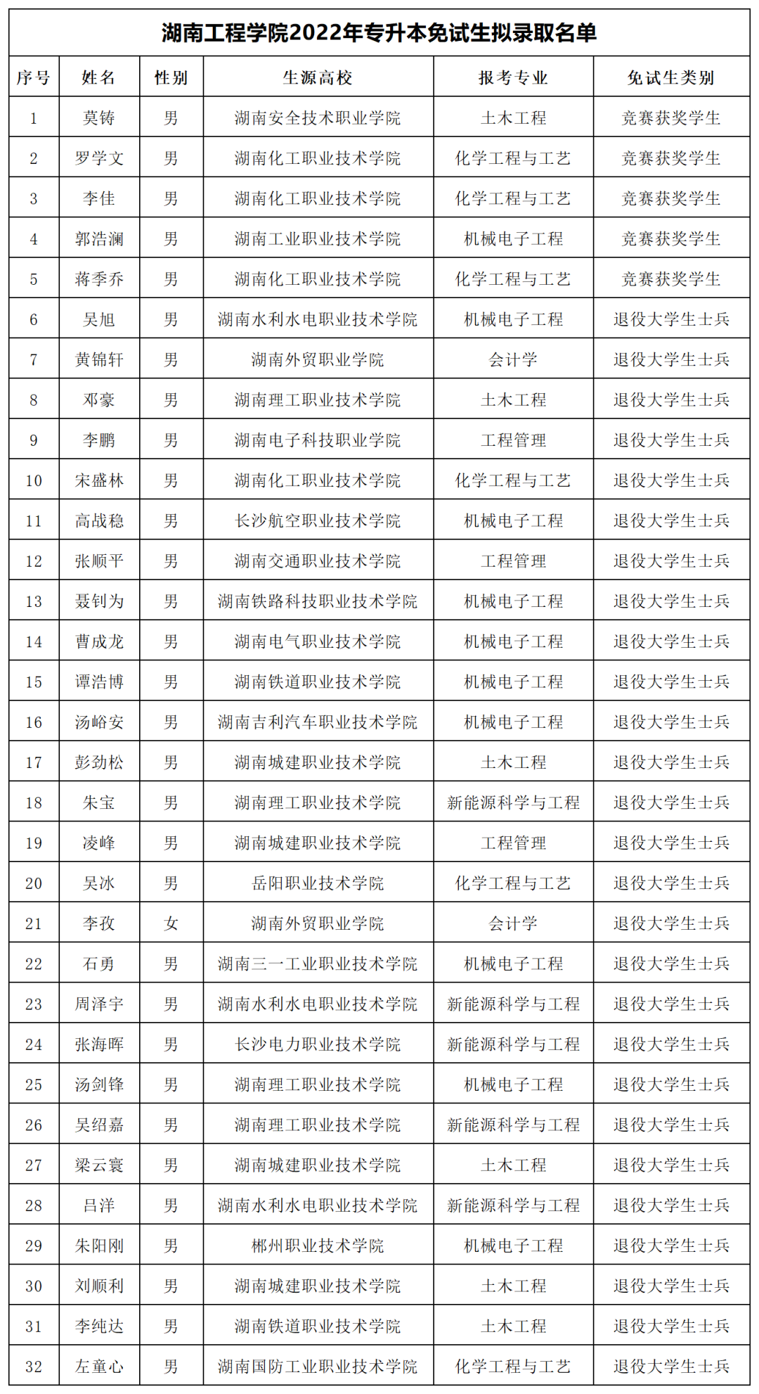 湖南“专升本”第一批拟录取名单（公办院校）(图15)