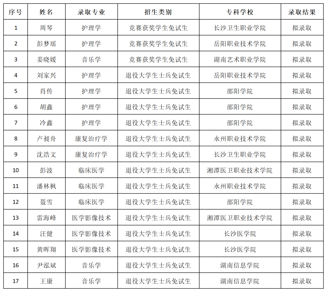 湖南“专升本”第一批拟录取名单（公办院校）(图17)