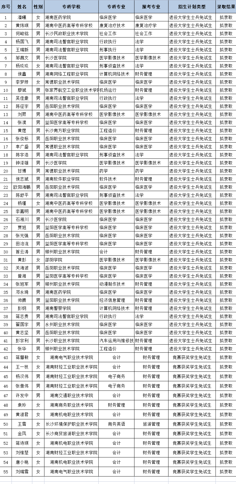 湖南“专升本”第一批拟录取名单（公办院校）(图20)