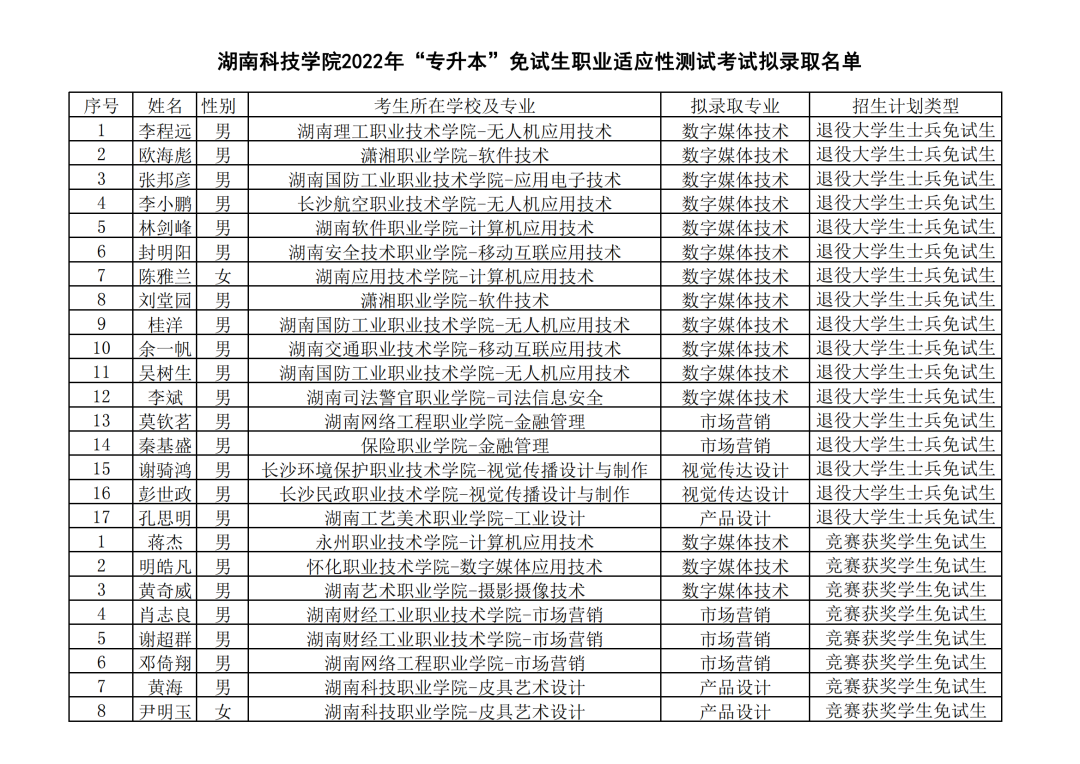 湖南“专升本”第一批拟录取名单（公办院校）(图19)