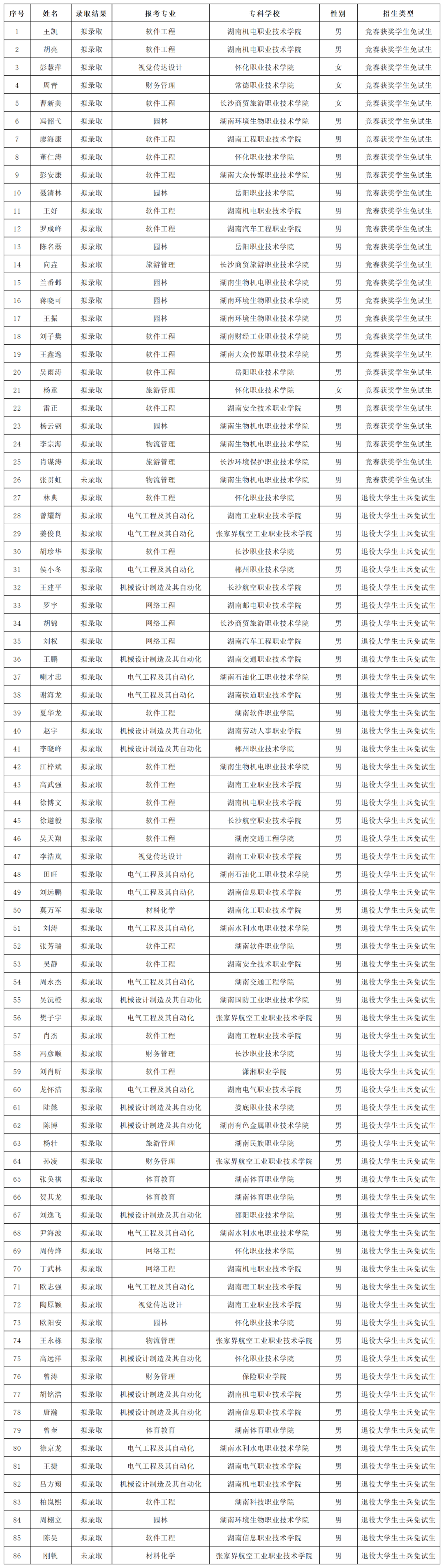 湖南“专升本”第一批拟录取名单（公办院校）(图18)