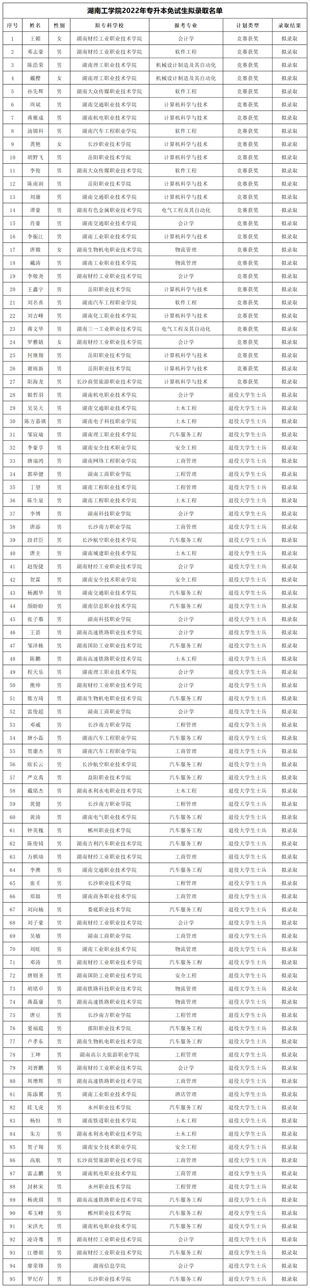 湖南“专升本”第一批拟录取名单（公办院校）(图22)