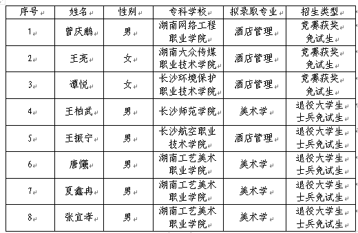 湖南“专升本”第一批拟录取名单（公办院校）(图24)