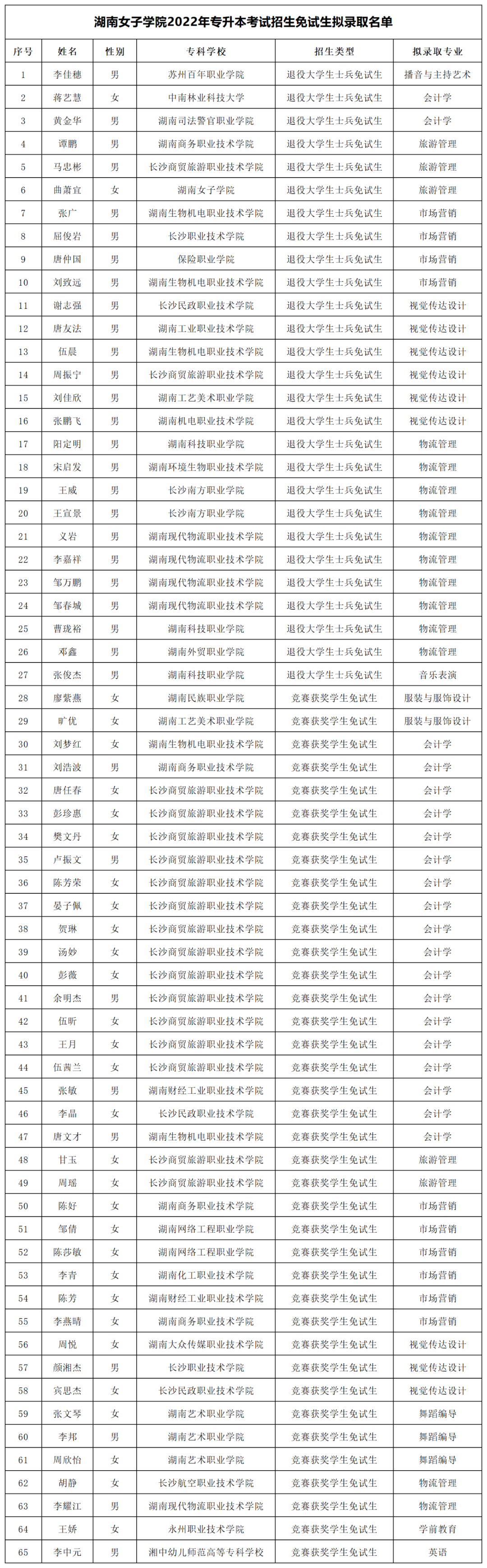 湖南“专升本”第一批拟录取名单（公办院校）(图23)