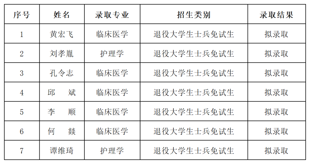 湖南“专升本”第一批拟录取名单（公办院校）(图25)