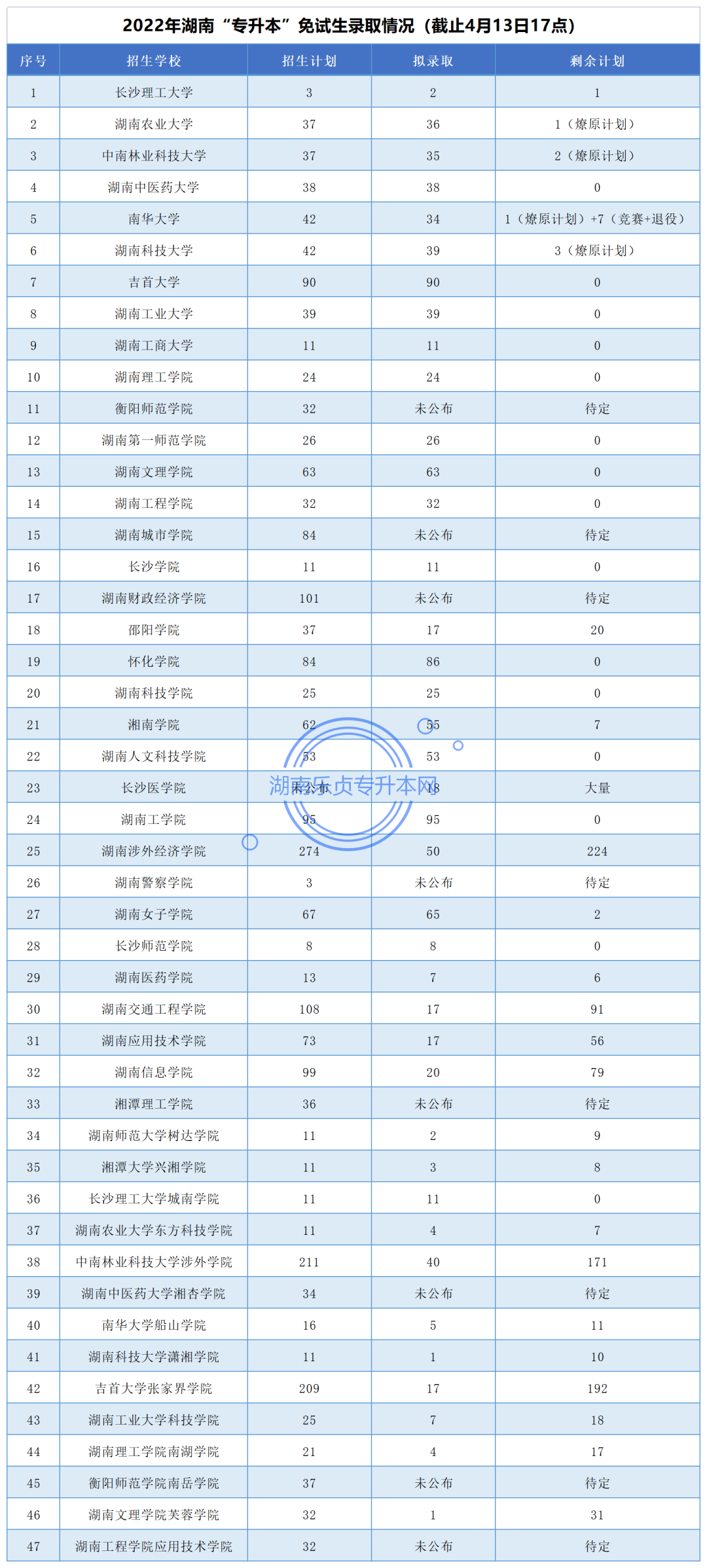 湖南“专升本”免试生征集志愿填报指南(图1)