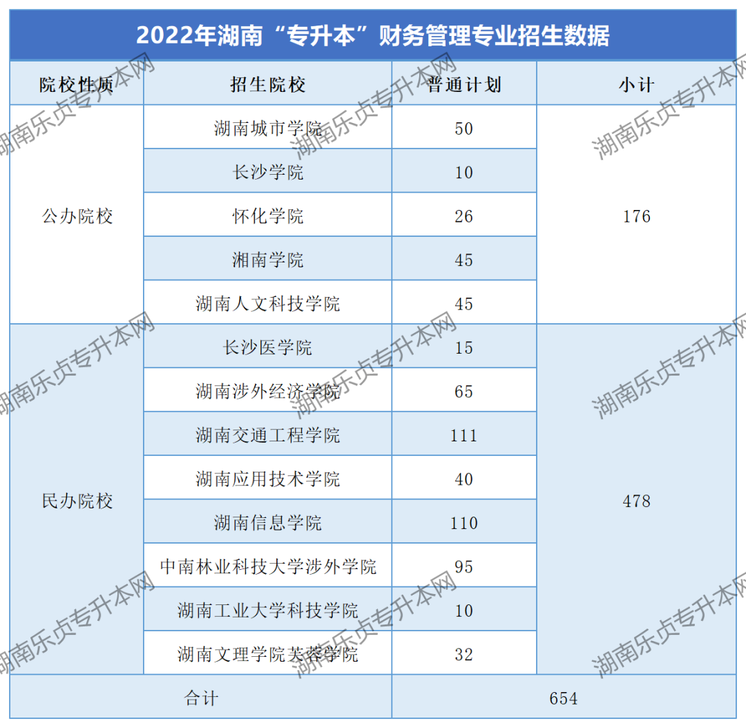 湖南“专升本”财务管理专业考情分析(图1)