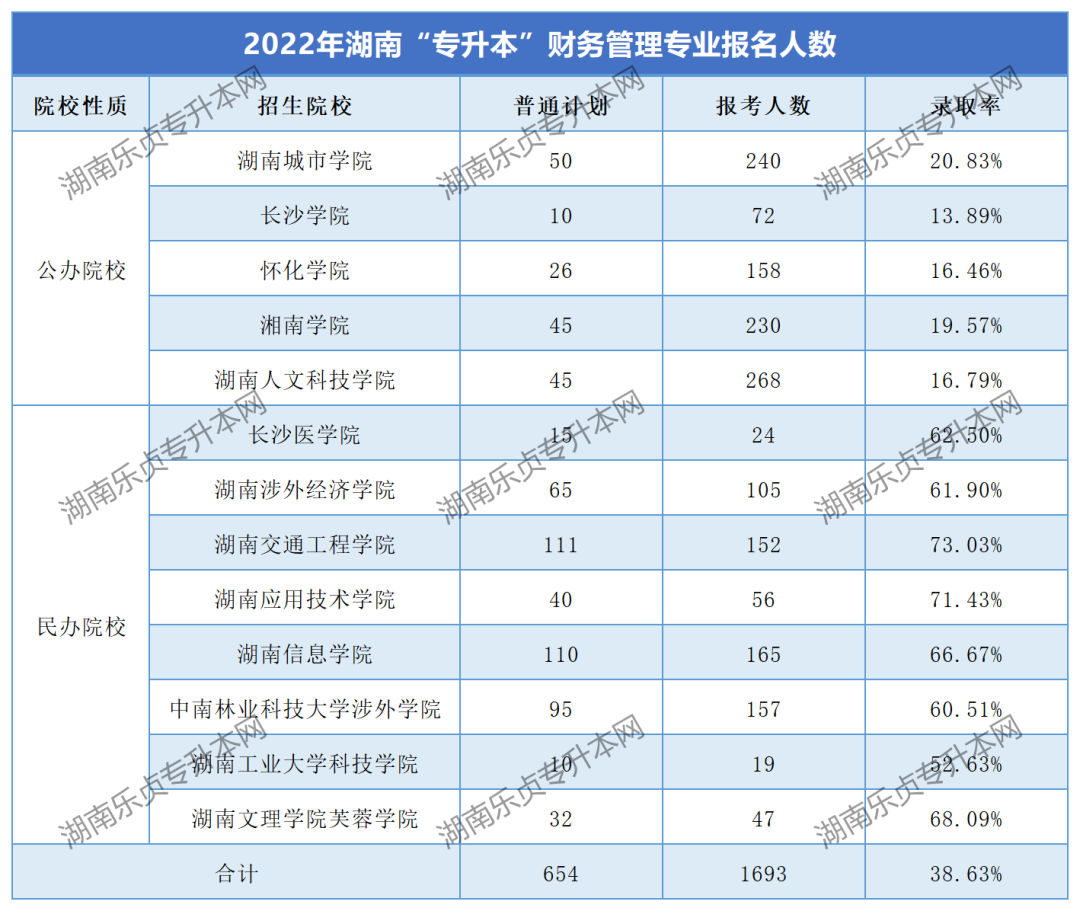 湖南“专升本”财务管理专业考情分析(图3)