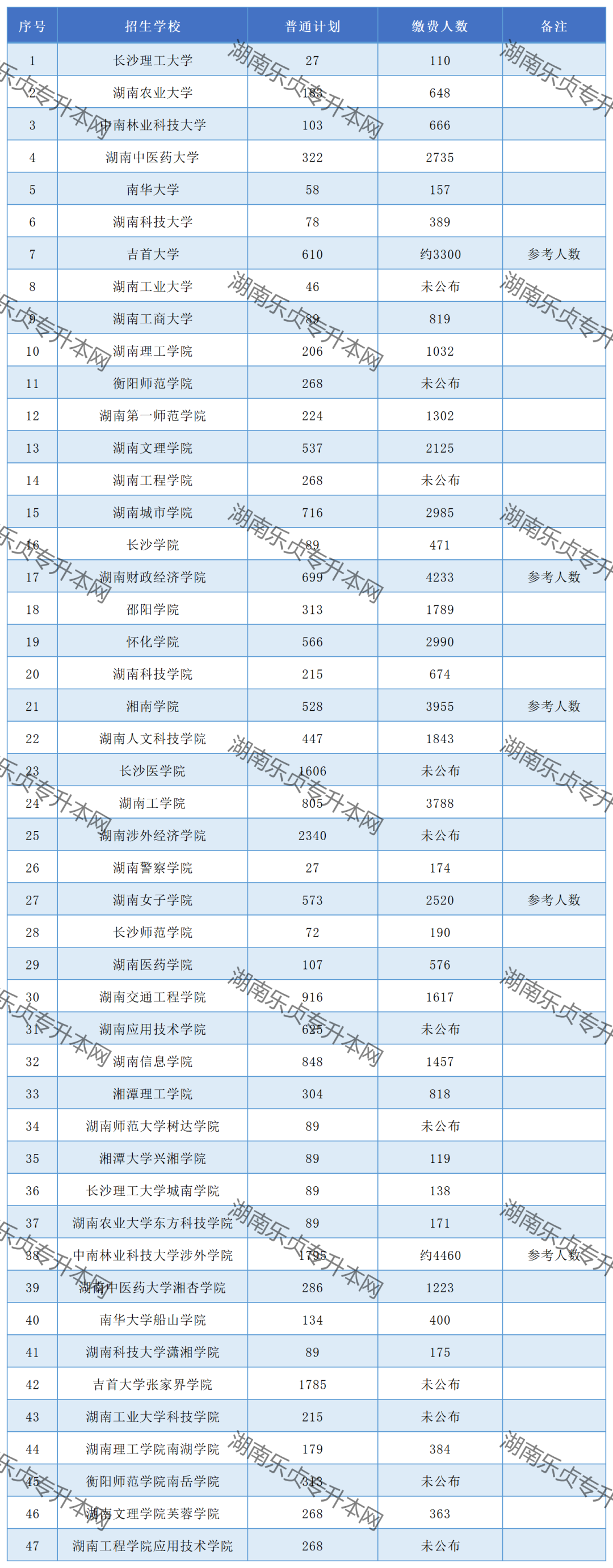 2022年湖南专升本招生院校缴费人数汇总(图1)